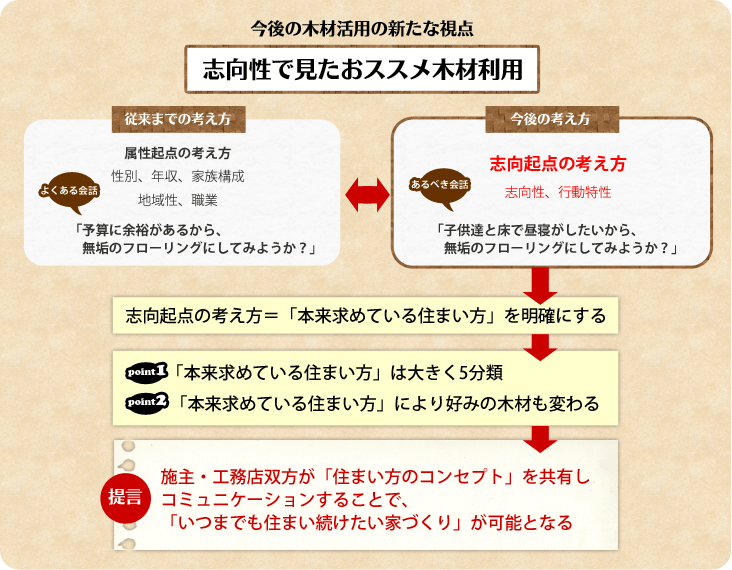 今後の木材活用の新たな視点